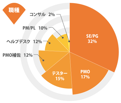 保有技術/職種